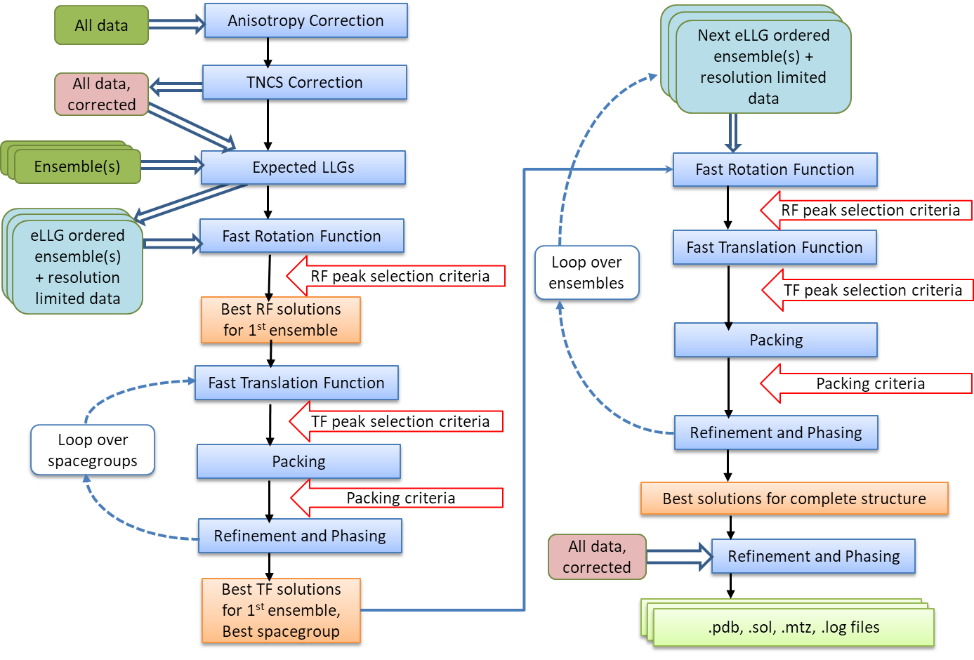 Flow Diagram for Automated MR