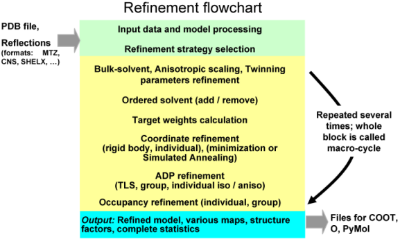 ../images/phenix_refine_flowchart.png